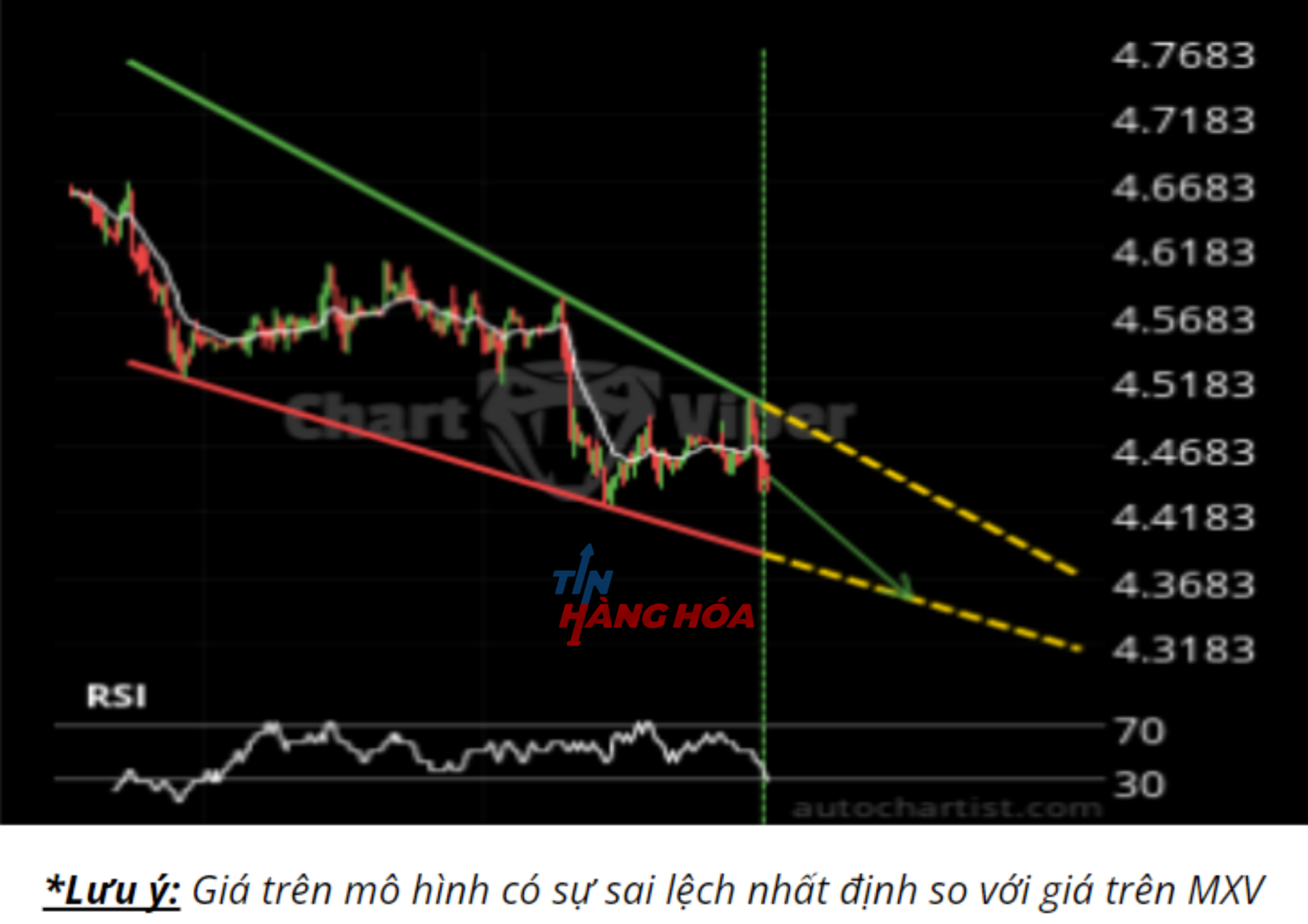 Biểu đồ gi&aacute; đồng